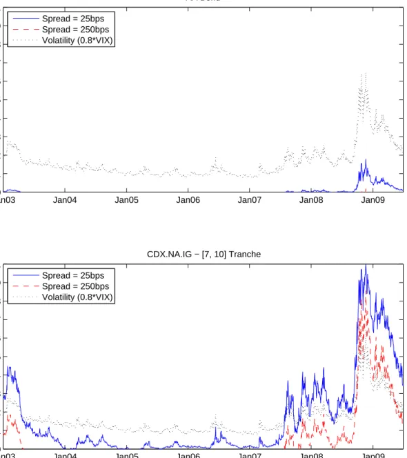 Figure 9. Model Implied Collateral Haircut for Corporate Bond and CDO Tranche. This figure plots the times series of model implied haircuts for a AA-rated corporate bond, and a [7, 10] tranche of the CDX.NA.IG Index, for two different lender financing spre