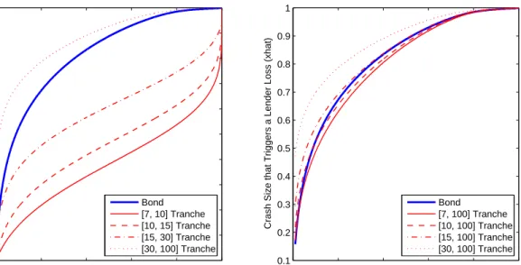 Figure 10. Collateral Fragility. This figure plots the critical index crash magnitude, ˆ x, at which the borrower’s collateral is eliminated, and the lender begins to sustain a loss, as a function of the haircut