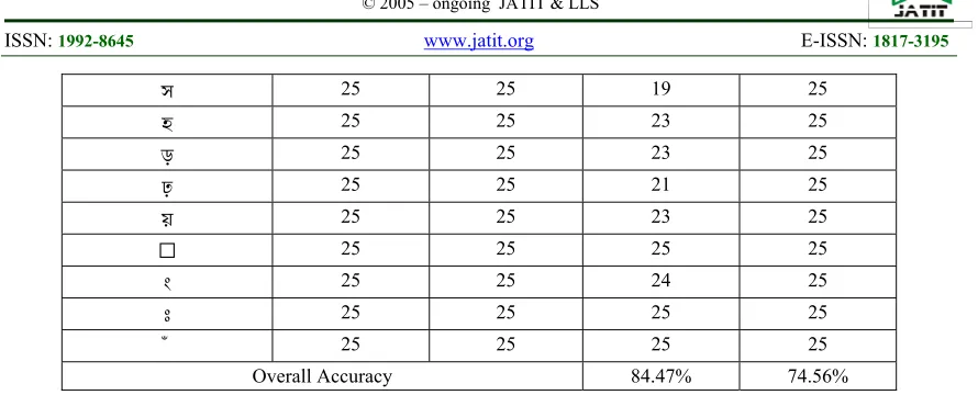 Fig. 10 confusion matrices are included with the recognition accuracy using a 2500 dataset (1250 for training and 1250 for testing)