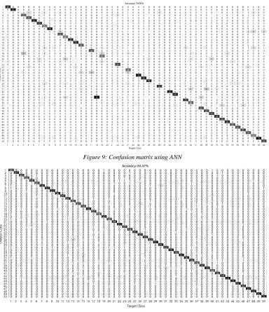 Figure 10: Confusion matrix using SVM 