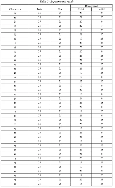 Table 2: Experimental result 