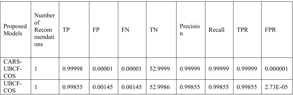 Table 5 Comparison of CARS-UBCF-COS and UBCF-COS 