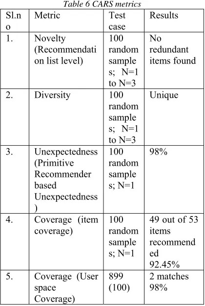 Table 6 CARS metrics 