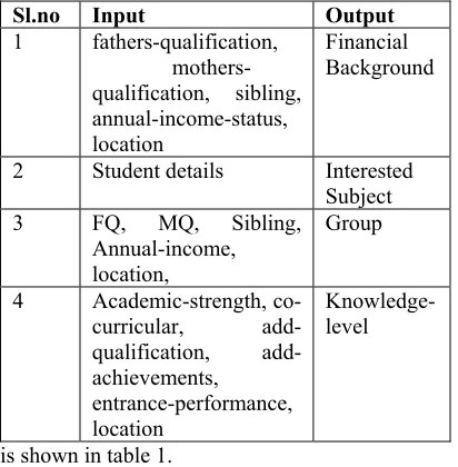 table interested-profession, Group, knowledge-level, and 