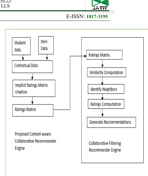 Figure 3 Design Of Proposed Context-Aware Recommender Engine  