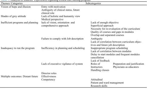 Table 1. Analysis of students’ experiences regarding critical care nursing program Themes/ Categories Subcategories 