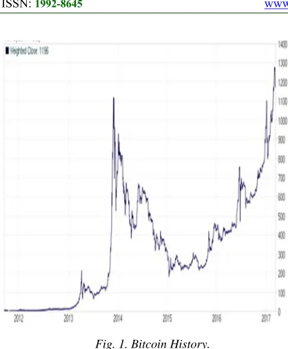 Fig. 1. Bitcoin History. 