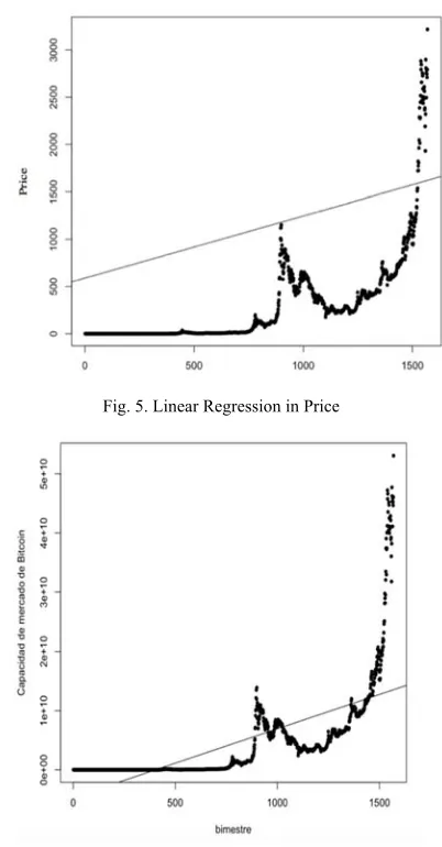 Fig. 5. Linear Regression in Price 