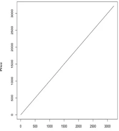 Fig. 7. Future Observations in Price 