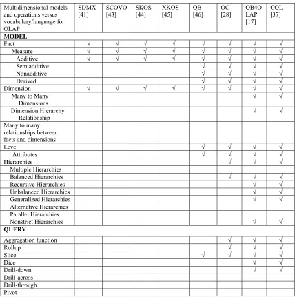 Table 3. The summary of the completeness of the linked cube data model and query 