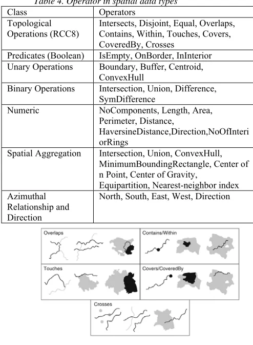 Figure 7. Examples of spatial type operators [1]