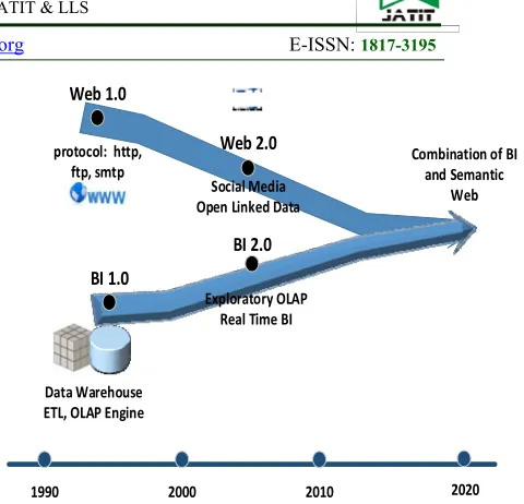 Figure 2. The convergence of Business Intelligence and Semantic Web research direction  