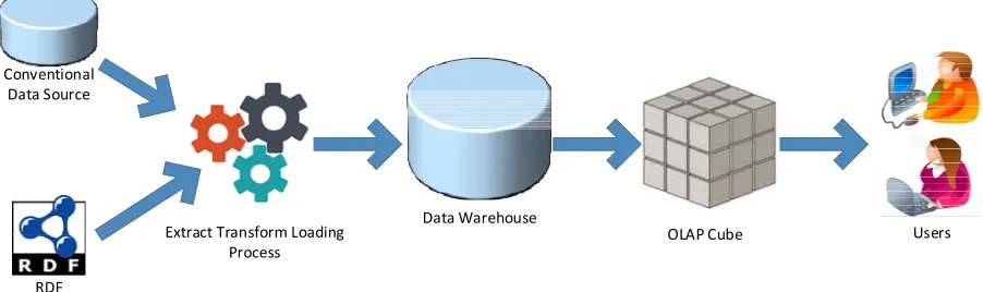 Figure 3. Integration-Based OLAP On Semantic Web Architecture 