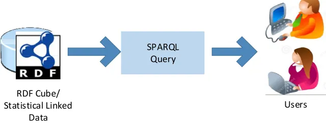 Figure 4. Analysis-based Architecture OLAP on Semantic Web