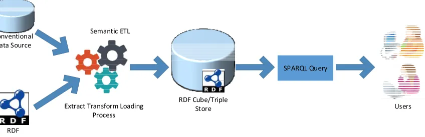 Figure 5. The combination between integration-based and analysis-based Architecture OLAP on Semantic Web 