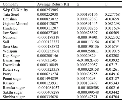 Table 1. Return, Standard deviation and Beta of each stockReturn, Standard deviation and Beta of each stock  