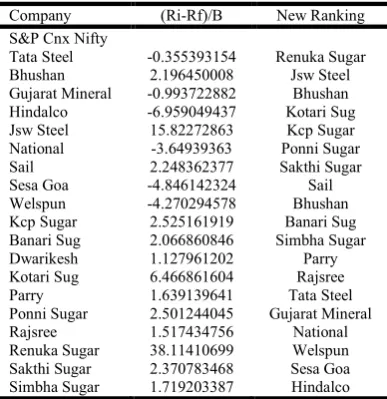 Table 2. Excess Return to Beta Ratio  