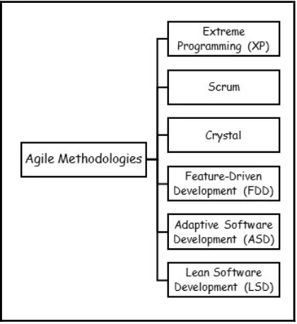 Fig. 1. Agile methodologies  