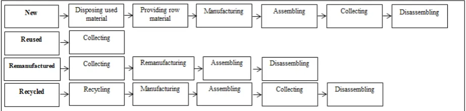 Figure 1: Preparation process of diﬀerent material types