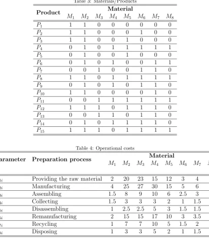 Table 3: Materials/Products
