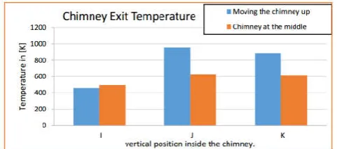 Figure 20. Comparison of chimney exit temperature  