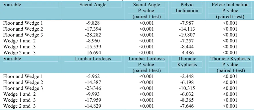Table 3. Changes in Sagittal Spine Alignment between the Modes