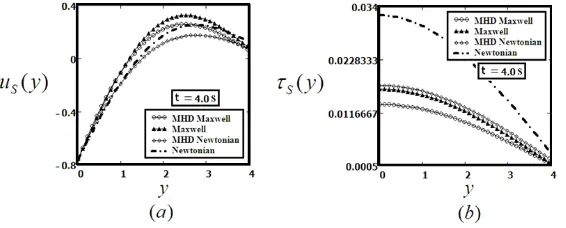 Figure 7: Proﬁles of the velocity ﬁeld u(4.8) and (4.13), for(y, t) and the shear stress τ(y, t) for MHD Maxwell ﬂuid given by equations A0 = 1, ν = 0.63, µ = 1.52, γ = 2, M = 0.5, Ω = 1, and diﬀerent values of y.