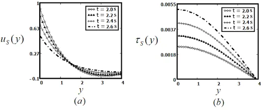 Figure 2: Proﬁles of the velocity ﬁeld u(4.8) and (4.13), for(y, t) and the shear stress τ(y, t) for MHD Maxwell ﬂuid given by equations A0 = 1, ν = 0.63, µ = 1.52, γ = 2, M = 0.5, Ω = 1 and diﬀerent values of t.