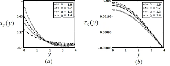 Figure 3: Proﬁles of the velocity ﬁeld u(4.8) and (4.13), for(y, t) and the shear stress τ(y, t) for MHD Maxwell ﬂuid given by equations A0 = 1, ν = 0.63, µ = 1.52, t = 2s, M = 0.5, Ω = 1 and diﬀerent values of γ.