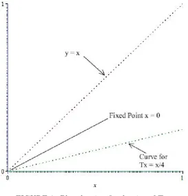 FIGURE 3. Plot showing ﬁxed point of T