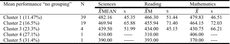 Table 20. Clustering according to the variable four hours of class per week outside of the school   