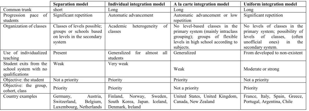 Table 1. Models for managing educational heterogeneity  