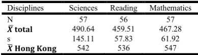 Table 2. Frequencies, asymmetry and standard error of the data on performance  