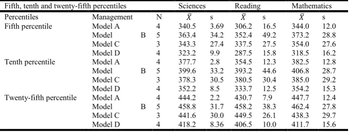 Table 6. Fifth, tenth and twenty-fifth percentiles according to models for managing heterogeneity    