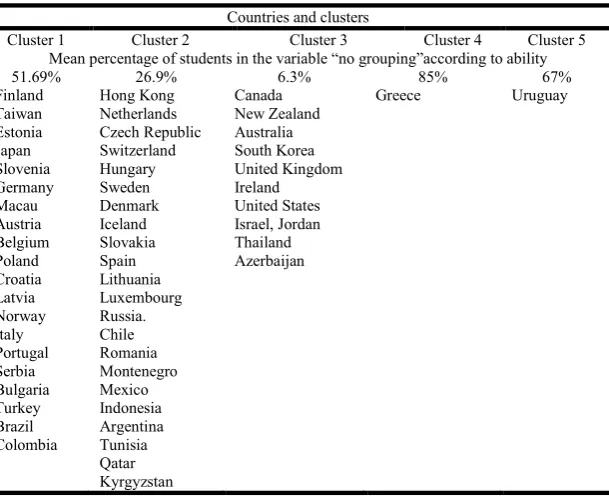 Table 12. Mean performance per cluster according to the variable “no grouping”    