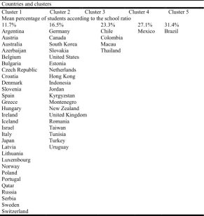 Table 17. Clustering according to the variable school ratio    