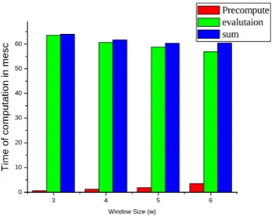 Figure 3:Pre–compute and evaluation with 224–
