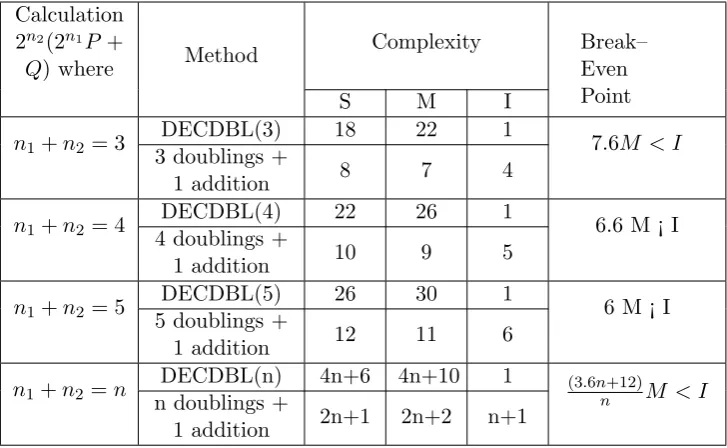 Table 1: Complexity comparison: direct computing of 2n2(2n1P + Q) vs. Individual (n1 + n2) doublings and oneaddition.