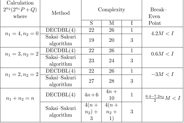 Table 2: Complexity comparison: direct computing of 2n2(2n1P + Q) vs. direct computing of 2n1+n2P and 2n2Q.