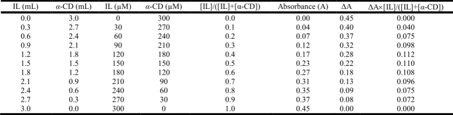 Table 2. Data for the Job plot performed by UV-Vis spectroscopy for aqueous-   α-CD system  