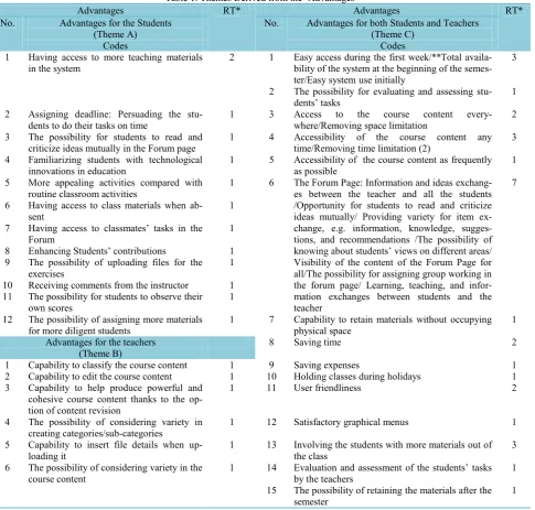 Table 1. Themes Derived from the ‘Advantages’