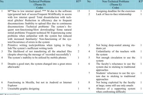 Table 2. Themes Derived from the ‘Drawbacks’