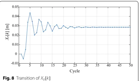 Fig. 8 Transition of Xo[k]