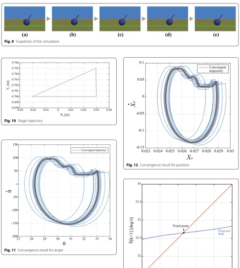 Fig. 11 Convergence result for angle