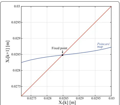 Fig. 14 Poincaré map around a stable fixed point