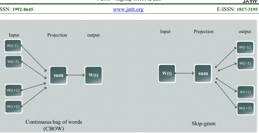 Figure 1: CBOW and Skip-gram models architecture (taken from  [32]).  
