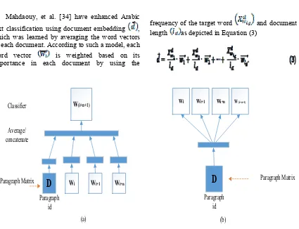 Figure 2: Main approaches in Paragraph embedding model: (a) document vectors distributed memory model (PV-DM); (b) Paragraph Vector distributed Bag of words (PV-DBOW)