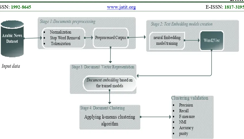Figure 3: Proposed Framework for Arabic Document Clustering. 