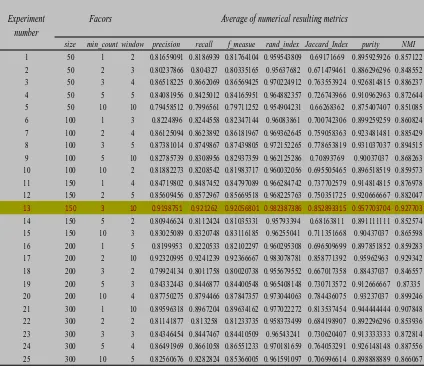 Table 2: Word2vec Model Parameters and Levels.
