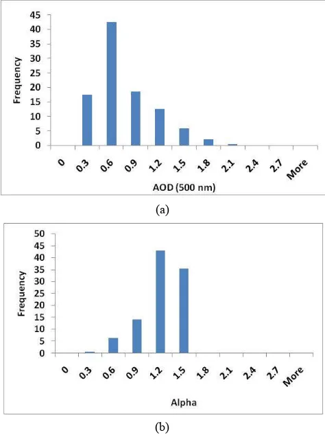 Fig. 4. Monthly variation in spectral distribution of SSA         